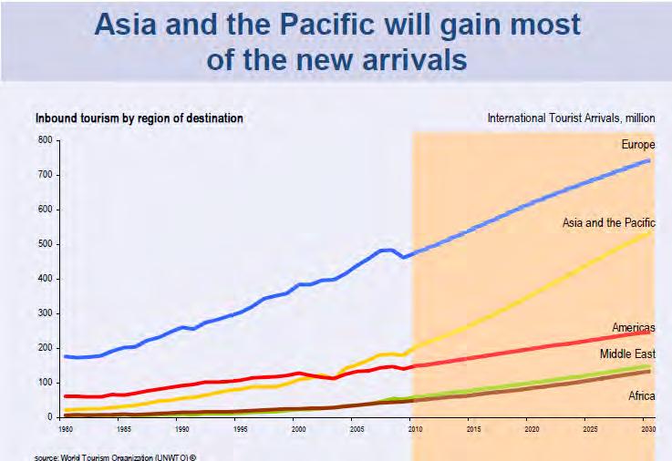 UNWTO 2030 Forecast Destination Growth.