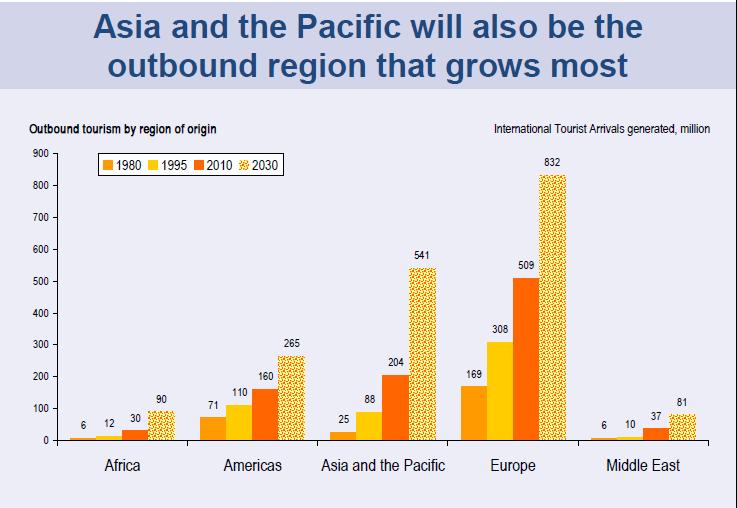 UNWTO 2030 Forecast Outbound Growth.