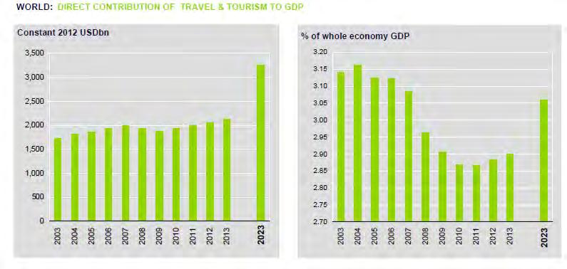 By 2023 58% increase in travel real GDP value, 24% in employment, and 24 million net increase in