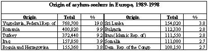 During the past 10 years, almost 100,000 citizens from Bosnia and Herzegovina were granted Convention refugee or humanitarian status through the individual asylum procedures in Europe (Table VI.8).