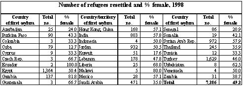 UNHCR offices reported the resettlement of some 28,400 refugees during 1998, some 22 per cent less than during 1997 (see Table II.4).