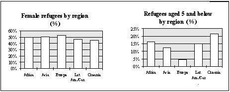Refugees and Others of Concern to UNHCR 1998 Statistical Overview Chapter III. Refugee population: gender and age The demographic breakdown is available for some 4.