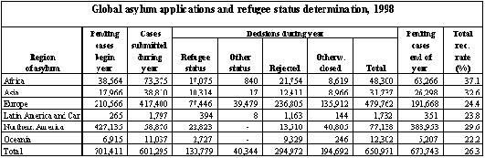 Refugees and Others of Concern to UNHCR 1998 Statistical Overview Chapter IV.