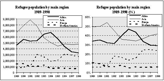 Trends in the global refugee population during 19891998 indicate that the estimated refugee population in 1998 (11.5 million) was the lowest of the past ten years (see Table IV.4).