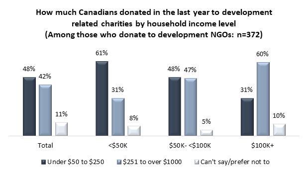 The most common amount, donated by one-in-five (20%), is between $101 and $250.
