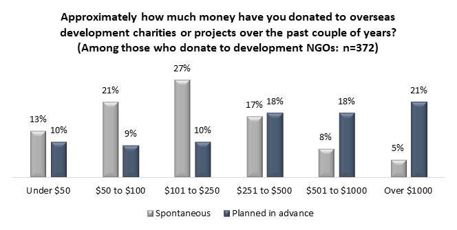 Page 12 of 13 Looking at the data, one can see why NGO s would prefer this model. Planned donations vastly exceed spontaneous giving in terms of the amount donated over the past two years.