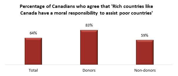 Page 7 of 13 that rich countries like Canada have moral responsibility to help.