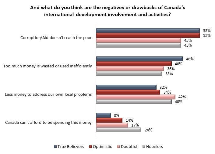 Page 8 of 13 Older Canadians, those over 55 years of age, are more likely to hold each of these top two concerns.