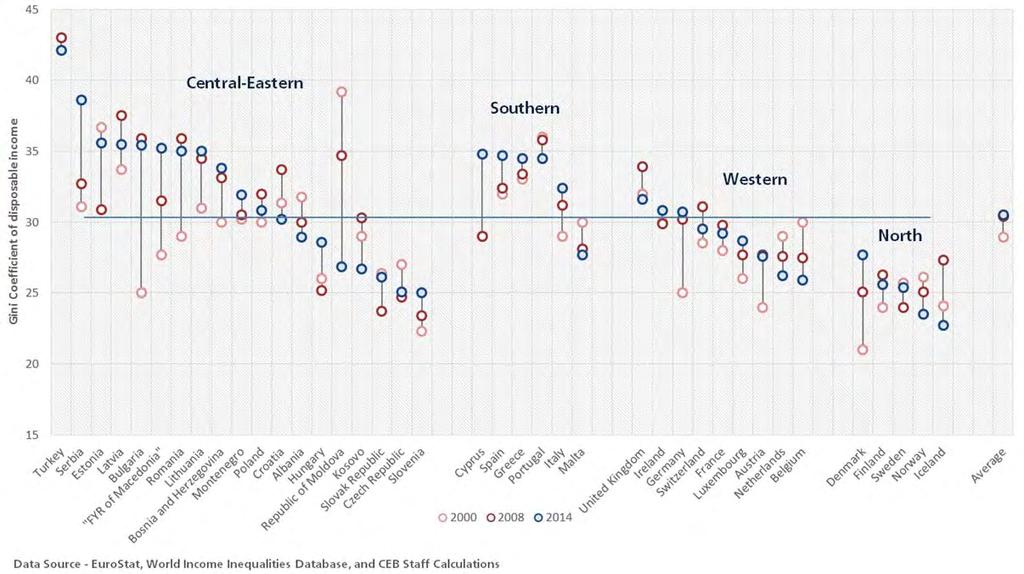 3 Given the heterogeneity of countries in Europe, the steady increase in income inequality is not universal, but 23 out of 39 countries are less equal than they were fourteen years ago.