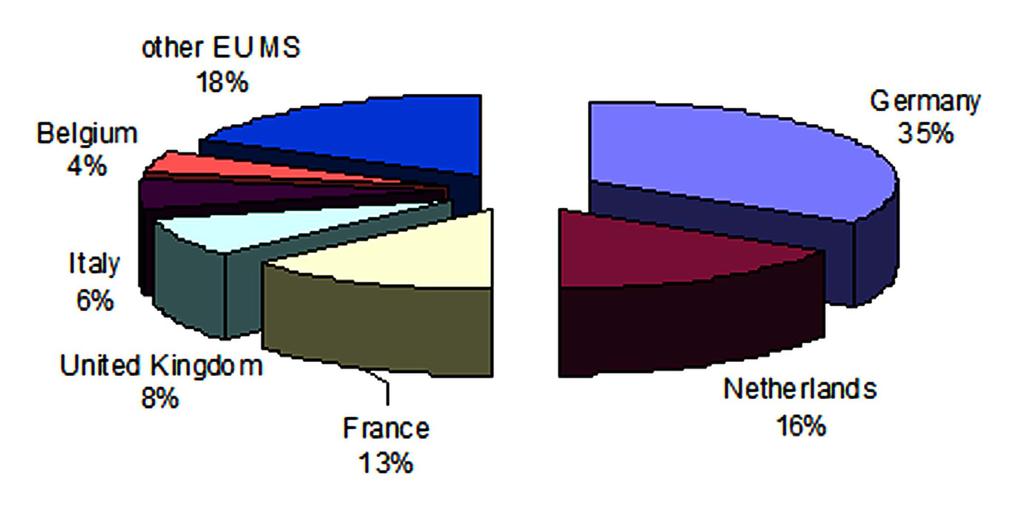 11 Figure 8: Share of EU trade volume with the Philippines in 2012 Table 6: EU Member States trade with the Philippines EU Exports (EUR Mn) EU Imports (EUR Mn) Total Trade (EUR Mn) Germany