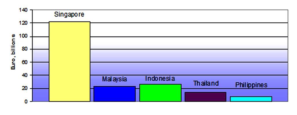 17 EU FDI in the Philippines account for only 4% of the total in ASEAN.
