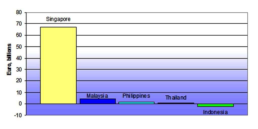18 Figure 15: Stock of ASEAN