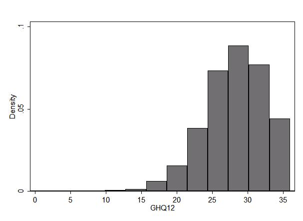Figure 1: Migrants SWB distribution Source: RUMiC 2008. have on average fewer than one child.