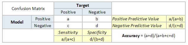Confusion Matrix Metrics from Confusion Matrix: 1. Accuracy: Proportion of total predictions that were correct 2.