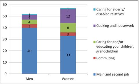 week, 5 hours more than men, spending on average 21 hours on caring and
