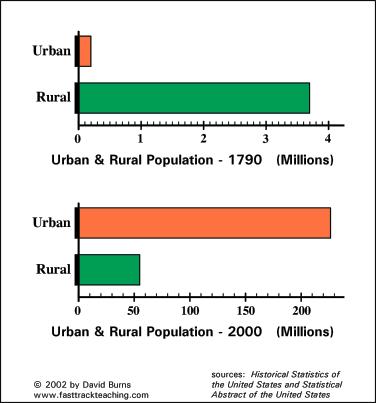 Migration from rural to urban areas urbanization Stage 2 (industrialization) US = late 1800s thru mid 1900s Primary reason = economic What effects does urbanization have?