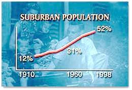 tremendous growth of the suburbs in 20 th century America suburbs are a part of the urban region.
