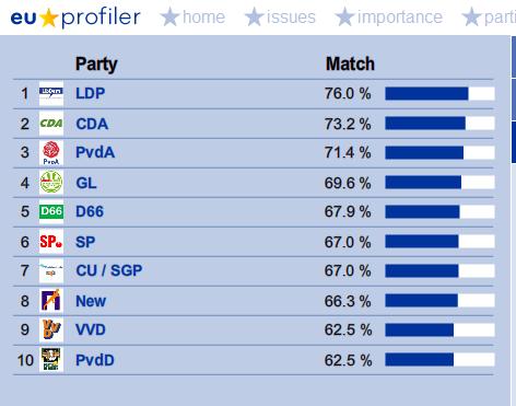 The resulting issue preferences of the user are then matched with the positions of the parties on these same issues.