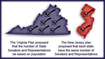 THE GREAT COMPROMISE The Virginia Plan STRONG national government Bicameral (two houses in Congress) Representation by population The New Jersey Plan Weak national government Unicameral (one house in