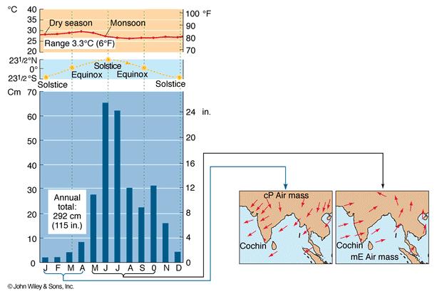 Monsoons: Seasons NOT defined by temperature patterns, but by precipitation patterns Seasonal shift in the