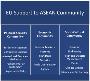Supporting the Creation of the ASEAN Community The EU financial contribution of 70 million (about US$ 90 million) directly supports ASEAN in its efforts to implement the three Blueprints for the