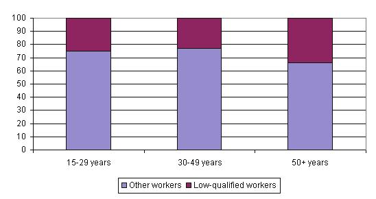 Figure 5: Low-qualified workers, by age group (%) Source: LFS 2005/3 One explanation for the differences in age structure of low-qualified workers and others could be that workers in the youngest age