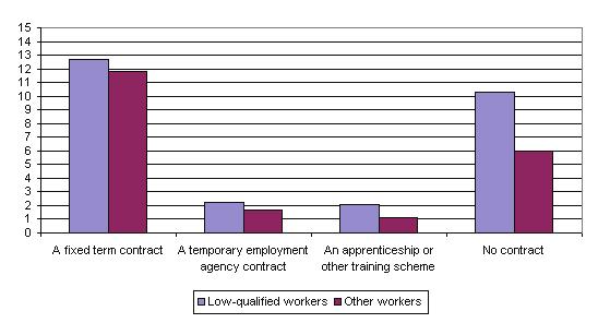 This compares with 12% of other (more qualified) workers on fixed term contracts and 6% with no contract.