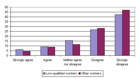 Figure 16: Possibility of losing job in next 6 months (%) Source: EWCS 2005 The same pattern is seen when analysing the responses of low-skilled workers: 20% of plant and machine operators, 19% of