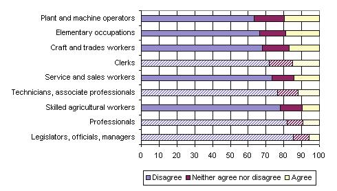 These percentages are higher than those in other occupations. However, there were two notable exceptions.