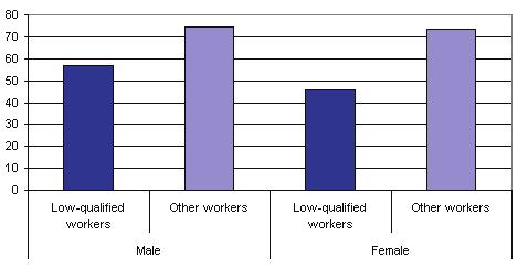 Most workers say that their job includes solving unforeseen problems on their own: 75% of men and 68% of women with basic education say so, compared to 86% of other male workers and 80% of other