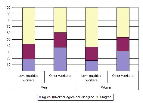 workers with higher education (38% of men and 31% of women) (see Figure 27).