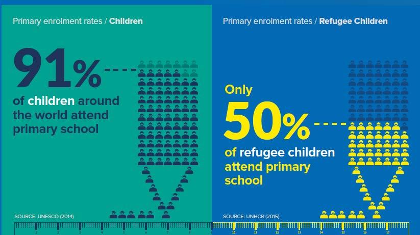 In fact, refugee children are five times more likely to be out of school than nonrefugee children.