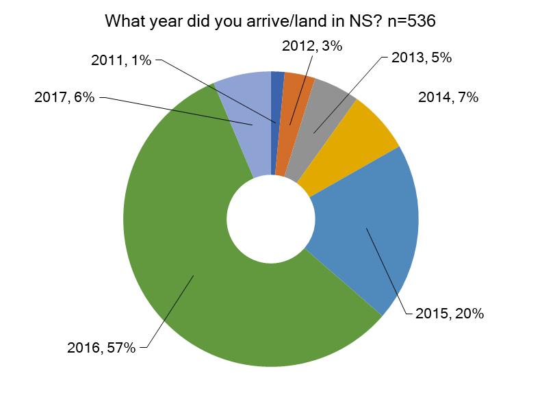 Figure 3: Method of Learning About NSNP, by Stream Most (58.7%) nominees were living in Nova Scotia when they applied to the NSNP. Two out of five (41.3%) were not living in Nova Scotia at the time.
