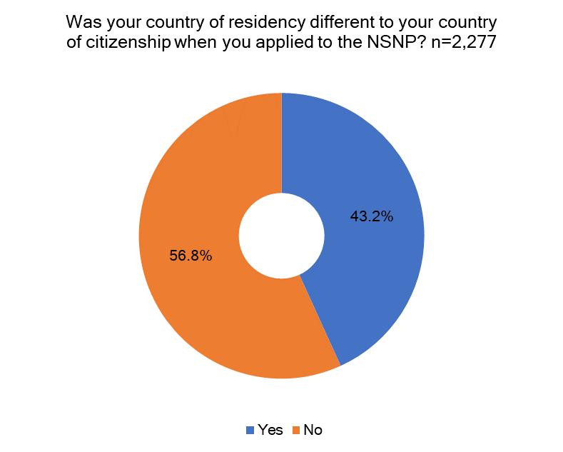 More than half of nominees (56.8%) resided outside of their country of citizenship when they made their application to the NSNP. The remaining 43.
