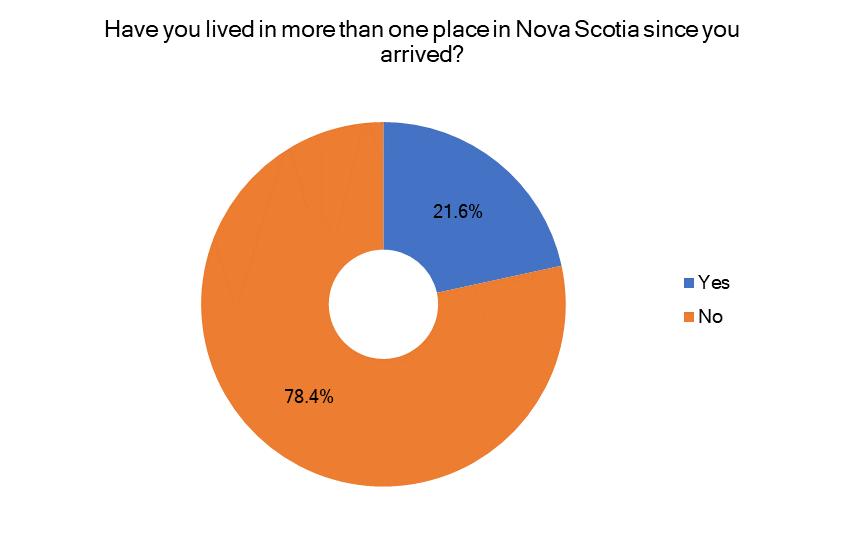 Most (78.4%) nominees reported they have lived in one place in Nova Scotia since they arrived. 21.6% of survey respondents have lived in more than one community in Nova Scotia since arriving.