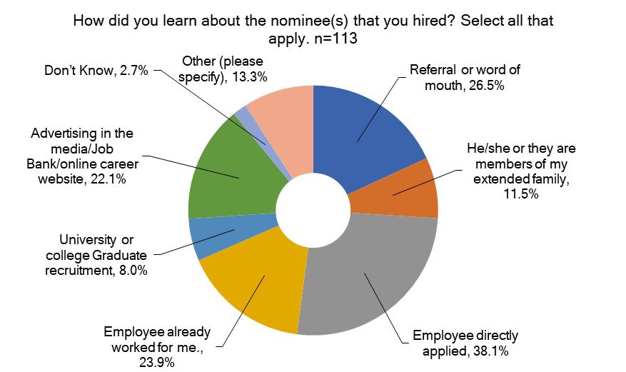 The largest share of businesses (38.1%) learned about the nominee(s) they hired when the employee directly applied. One quarter (26.