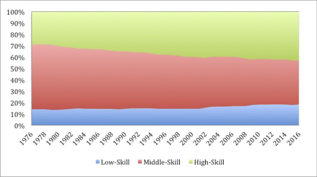 Figure 3: Employment Shares by Skill-Level Notes: CPS data, authors calculations While the employment shares have increased for low- and high-skill jobs, the employment share has declined for