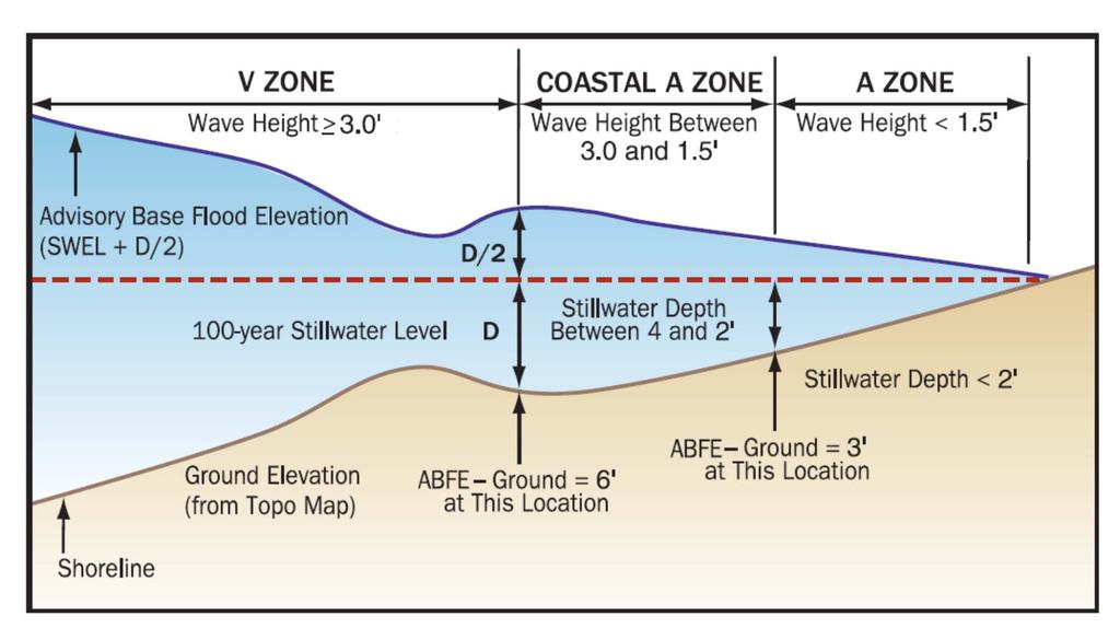 Coastal A Zone Design and Construction in Coastal A-Zones,