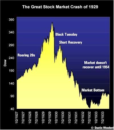 The End of Prosperity: 1929 In October 1929, the U.S. Stock Market crashed What does this mean?