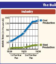 5 Year Plans Impossibly high goals to increase the output of steel, coal, oil, and electricity Limited production of