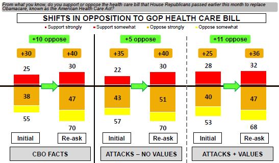 Voters clearly hate this Republican health care attempt and the arguments against the plan either with CBO facts or with attacks that talk about how many will die and our values