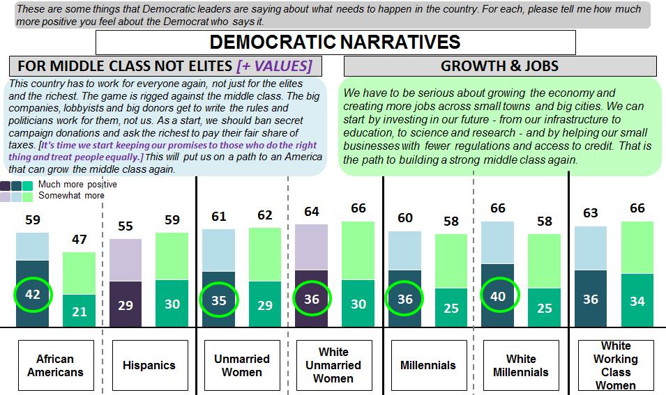 Importantly, for Democrats this focus on the middle class and not elites message is the best route to greater off-year turnout and increased support with persuasion audiences, including white working