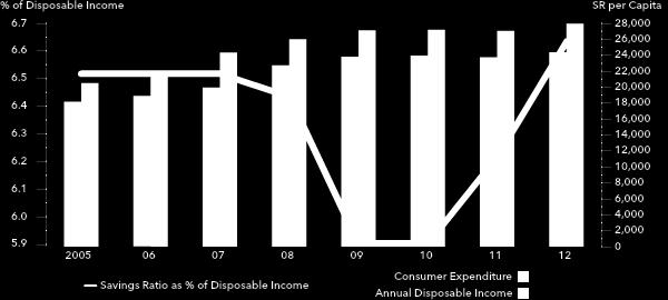 During the period 2013-2020, total disposable income will increase by a cumulative 41.7% in real terms growing at an average annual rate of 4.5% in real terms.