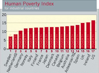 Measuring poverty is always a problem, especially if you recognize that just using money is not enough.