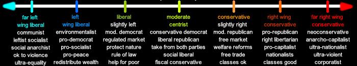 Political Spectrum Political Idea Board taxes property ownership business regulations individual rights