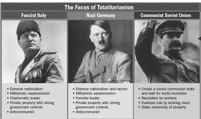 What are three characteristics to a Fascist government?