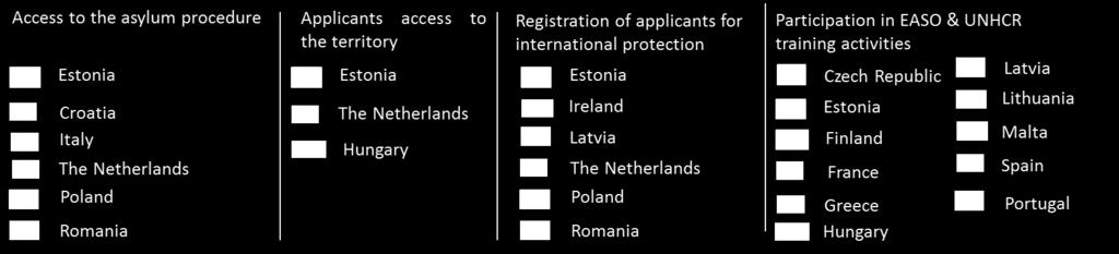 Changes in policies and practices were also introduced or planned, these included: In Estonia the number of officials competent to accept applications for international protection increased.
