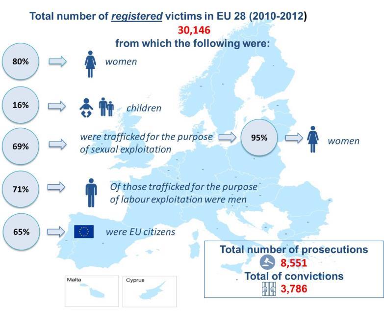 Figure 6.1: Number of registered victims in the EU Regarding data on traffickers, from those prosecuted by Member States over the three years 2010-2012 over 70% of traffickers were males.