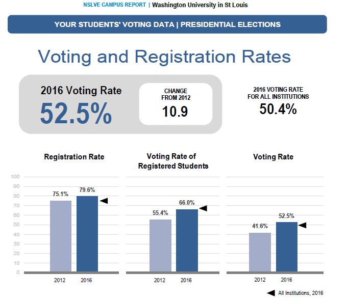 Data Driven Planning: Voter Turn Out Gephardt Institute used data from the national NSLVE Report; WashU NSLVE reports from 2012, 2014, and