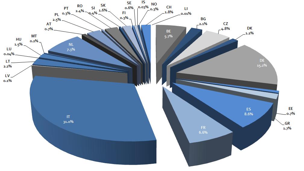 10 SIS II 2014 STATISTICS/REV Figure 4: Volume